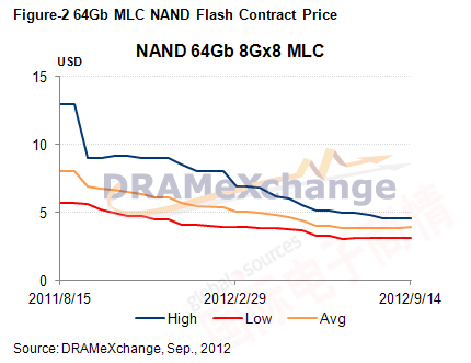 DRAMeXchange 2011年8月-2012年9月 64G NAND合約價