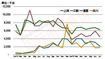 DIGITIMES 2011年1月至2012年7月中國(guó)四大省市NB與Tablet出貨量變化