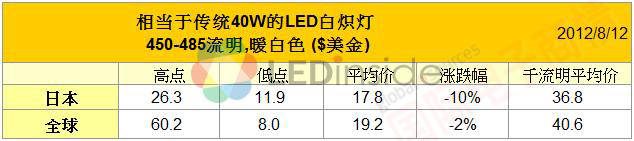 LEDinside取代40W產品的LED燈泡零售價