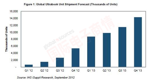 IHS iSuppli 2012Q1-2013Q4全球超極本出貨量分析